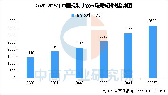 滚球-2025年中国现制茶饮市场规模及行业发展前景预测分析（图）(图1)